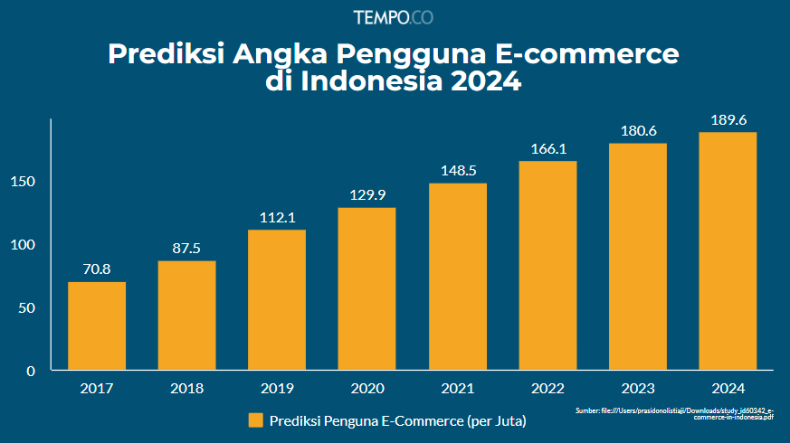 prediksi pertumbuhan ecommerce di indonesia